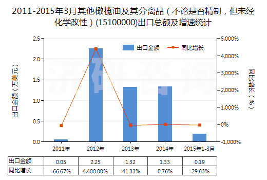 2011-2015年3月其他橄欖油及其分離品（不論是否精制，但未經(jīng)化學(xué)改性）(15100000)出口總額及增速統(tǒng)計(jì)